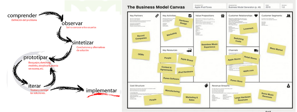 CURSO005: Pensamiento de diseño y lean startup para emprendedores